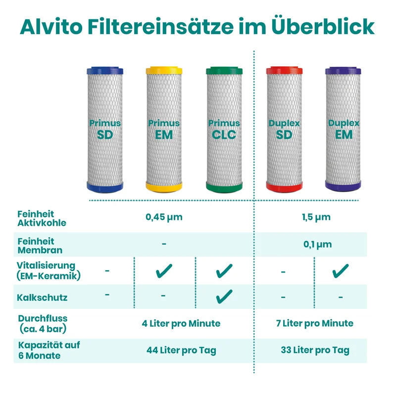 Alvito ABF Duplex SD Filtereinsatz
