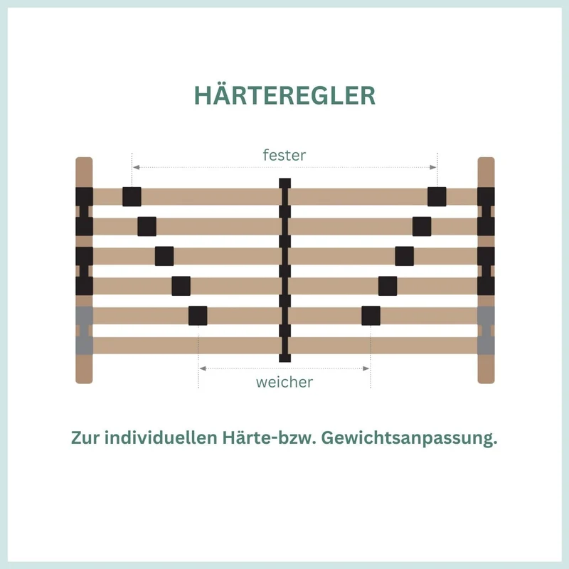 Lattenrost 140x200 Premium Strong bis 200Kg, Kopfteil verstellbar, 7-Zonen-Lattenrost mit 42 Latten, Made in Germany, extra stabil aus Buchenholz