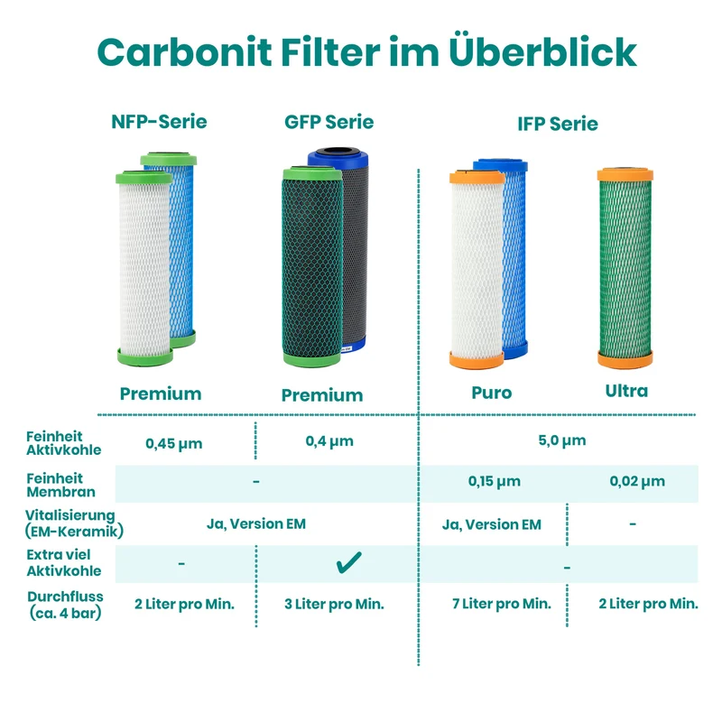 Carbonit EM PURO Filtereinsatz