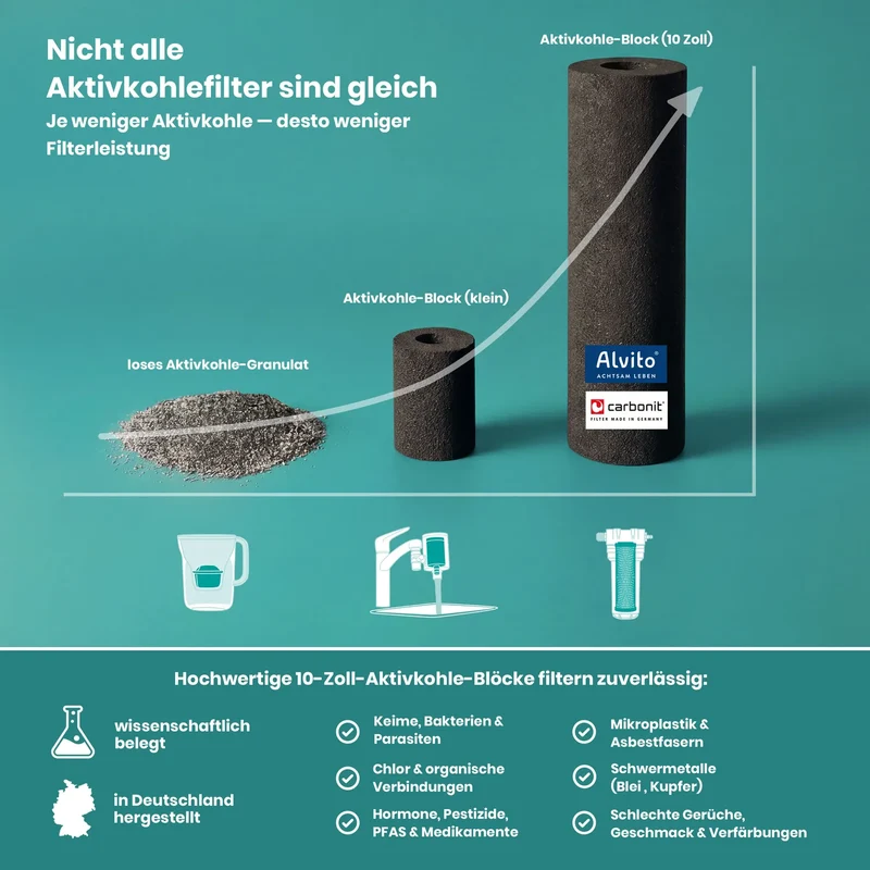 Alvito Untertisch Wasserfilter-System Basic