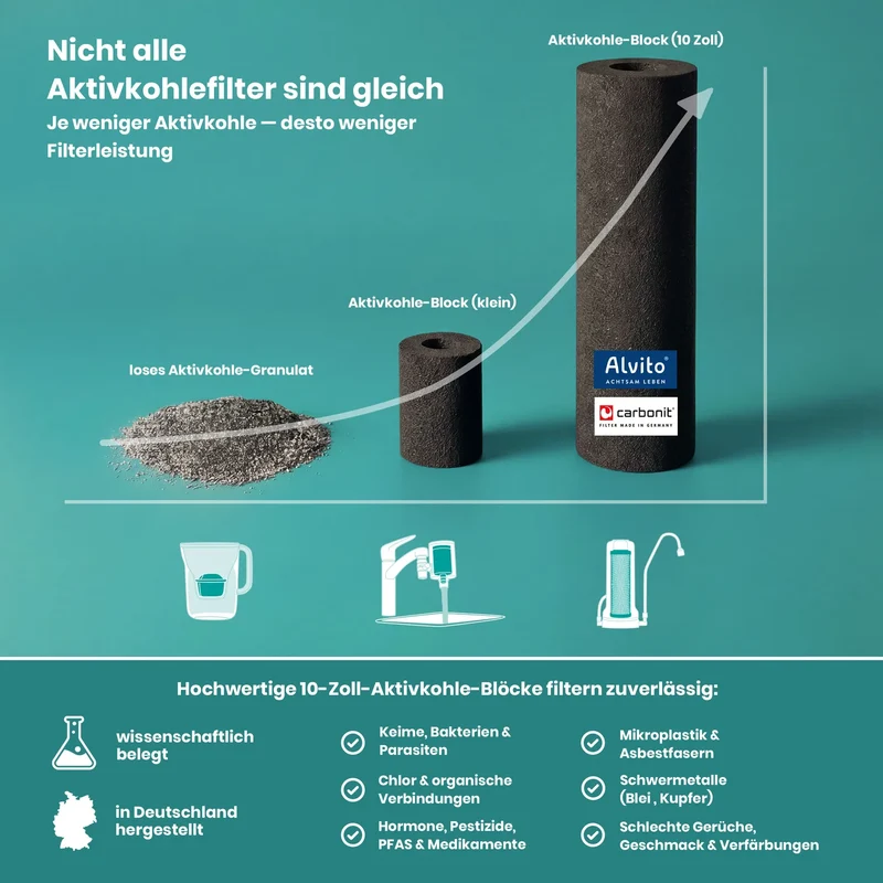 Alvito Auftisch Wasserfilter-System Basic