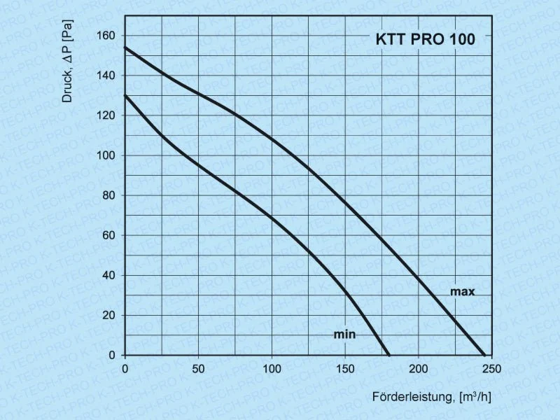Rohrventilator Serie KTT pro