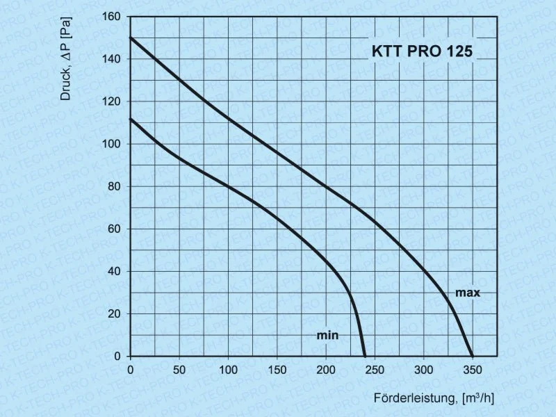 Rohrventilator Serie KTT pro