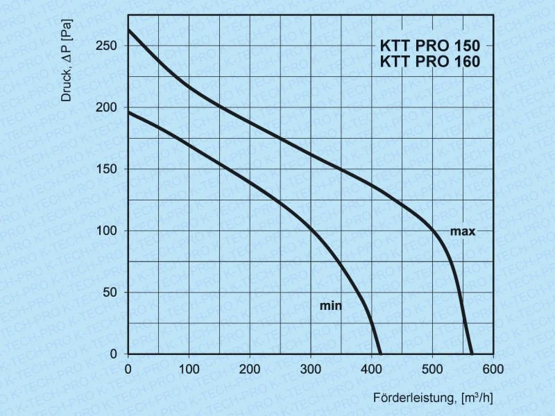 Rohrventilator Serie KTT pro