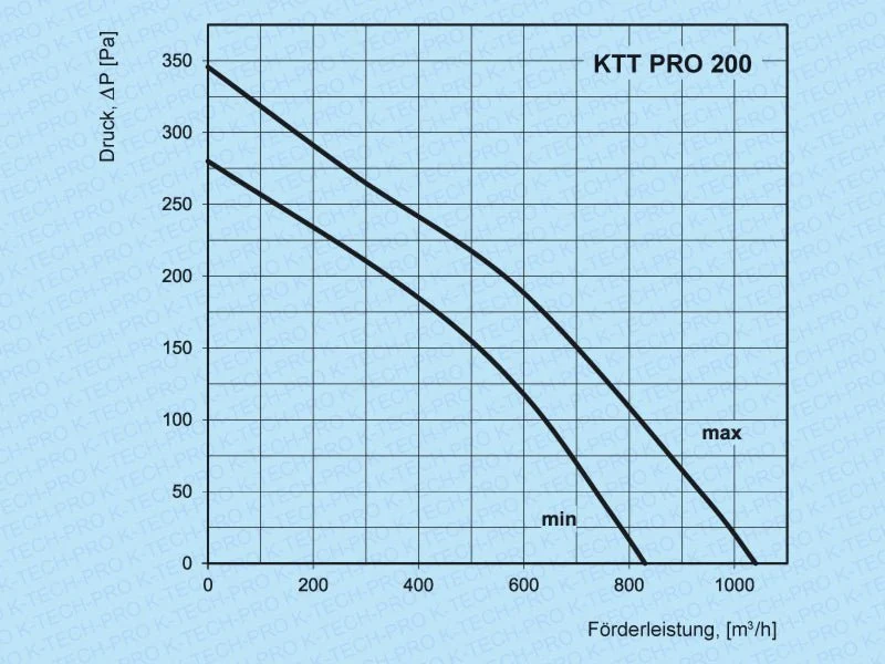 Rohrventilator Serie KTT pro