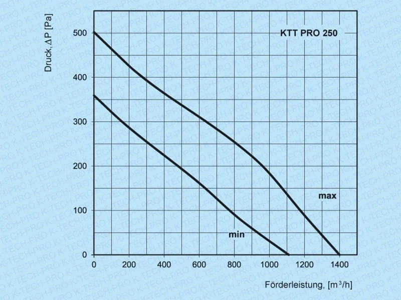 Rohrventilator Serie KTT pro