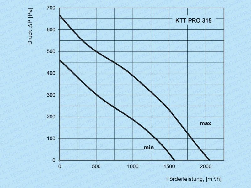 Rohrventilator Serie KTT pro