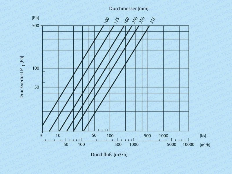 Filtereinsatz für Rohrfilter KUFI