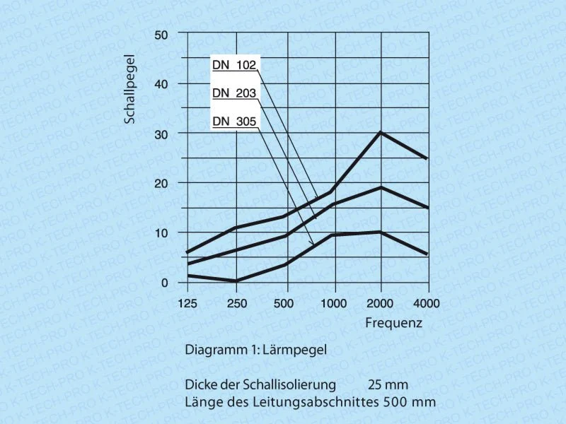 Isolierter-Flexschlauch Serie KAD3 - 10m