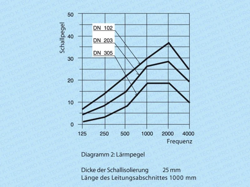 Isolierter-Flexschlauch Serie KAD3 - 10m