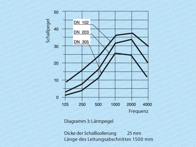 Isolierter-Flexschlauch Serie KAD3 - 5m