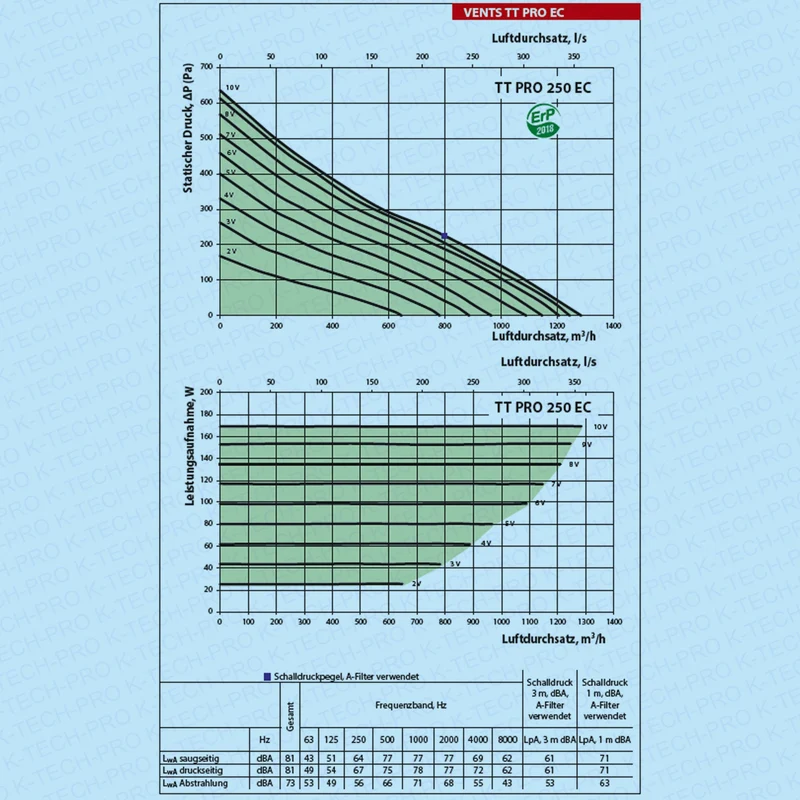 Rohrventilator Serie KTT pro mit EC Motor 0-10V
