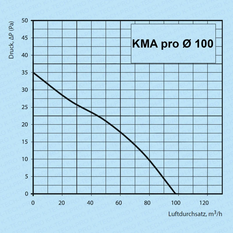 Wandventilator KMA pro