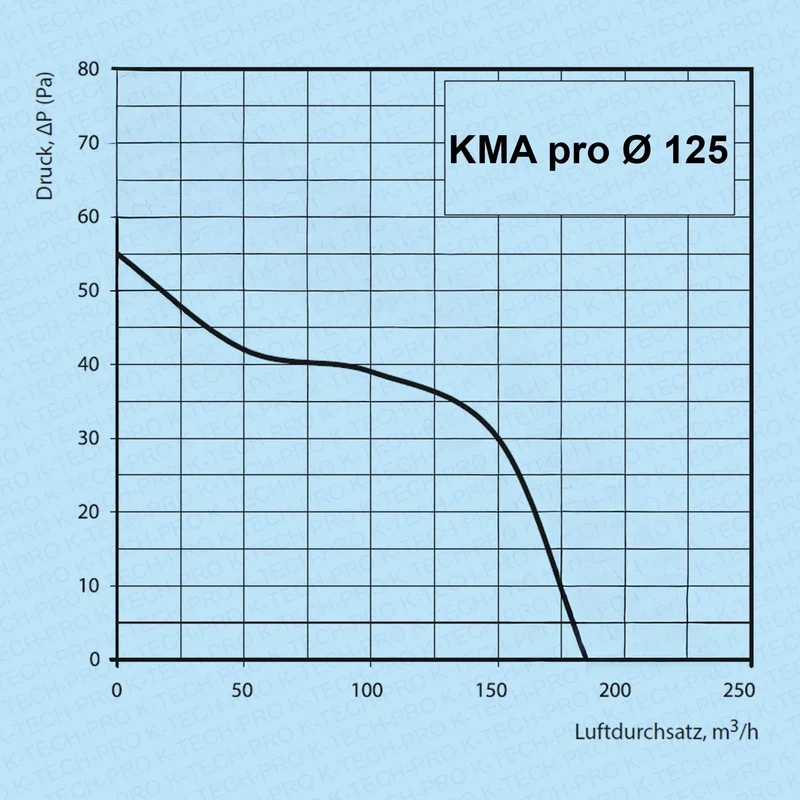 Wandventilator KMA pro