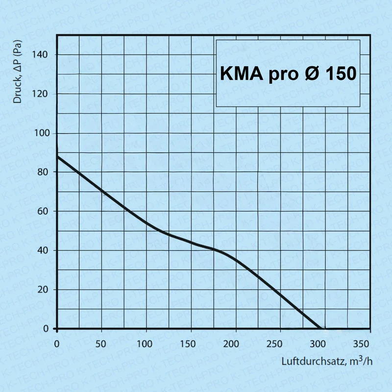 Wandventilator KMA pro