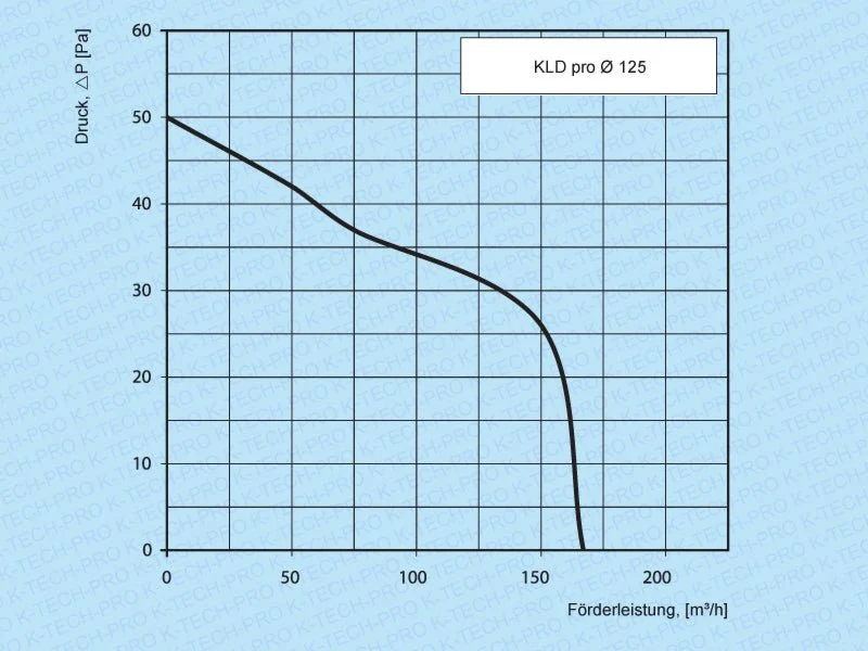 Wandventilator KLDA pro