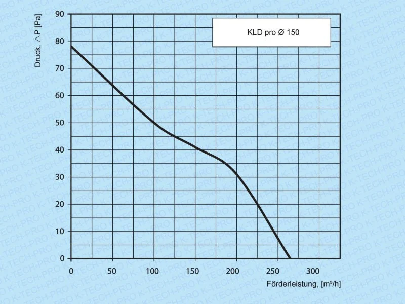 Wandventilator KLDA pro