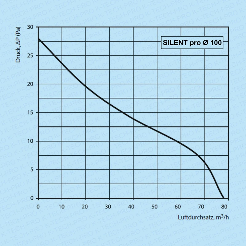 Wandventilator SILENT pro