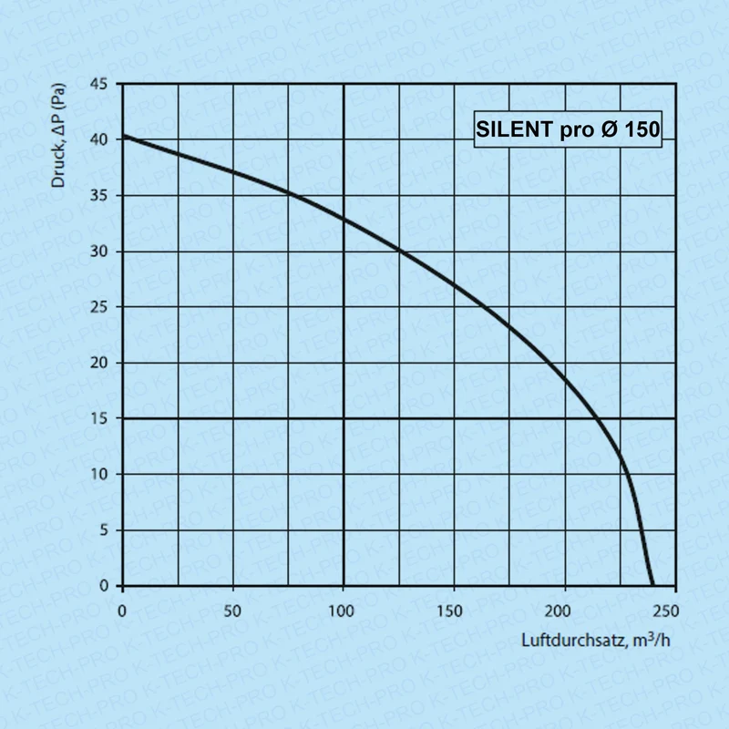 Wandventilator SILENT pro