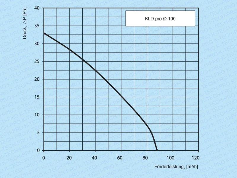 Wandventilator KLD pro