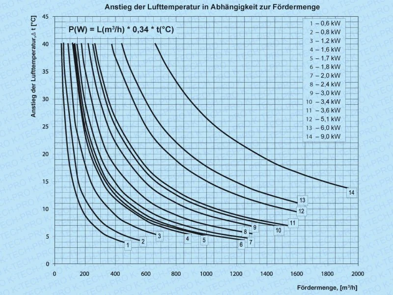 elektrisches Heizregister für Rundrohrsysteme