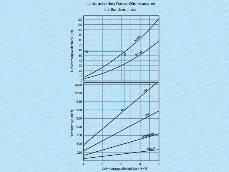 Warmwasser-Heizregister für Rundrohrsysteme