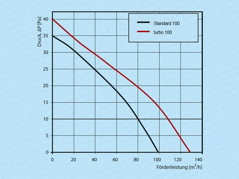 Wandventilator Max Turbo