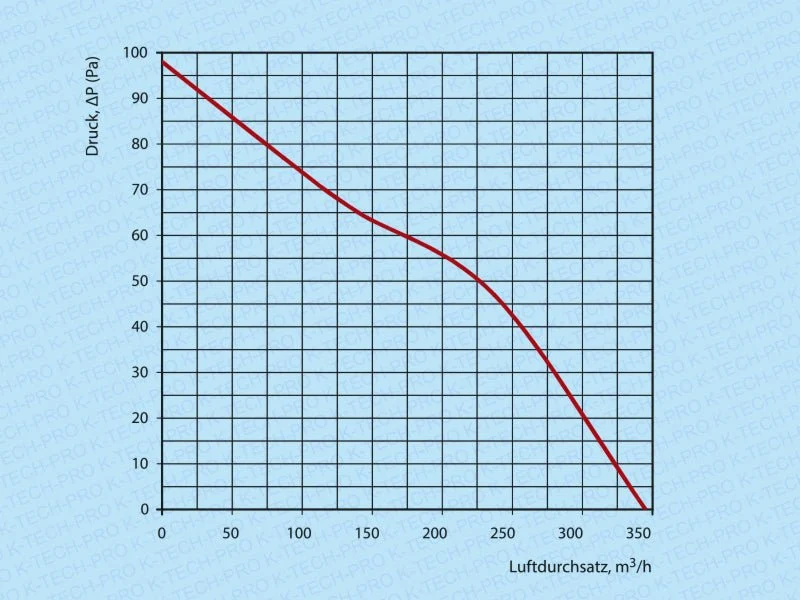 Wandventilator Max Turbo
