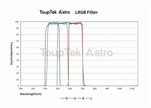 ToupTek LRGB Filters