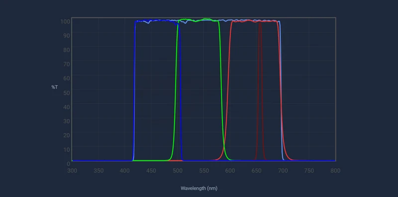 Chroma Technology 3nm HaLRGB Set