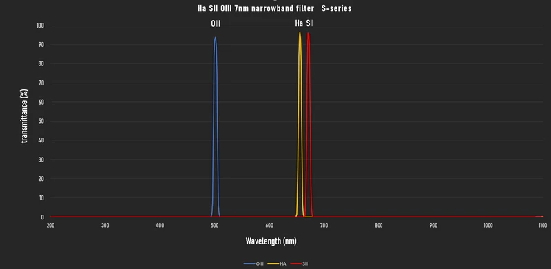 Player One 7nm narrowband Filters S-series(Choose Options)