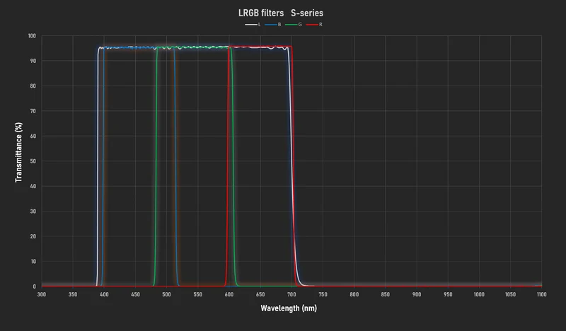 Player One LRGB 2″ Filter S-series