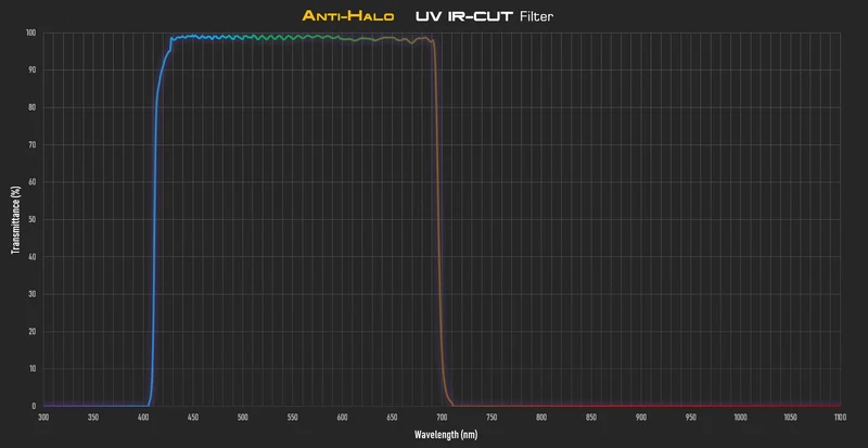 Player One Anti-Halo UV IR-CUT Filter 2"