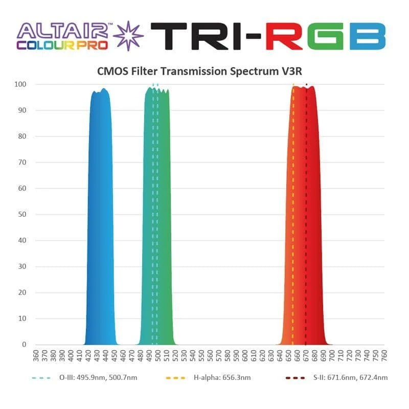 Altair 2" Tri-RGB Light Pollution filter