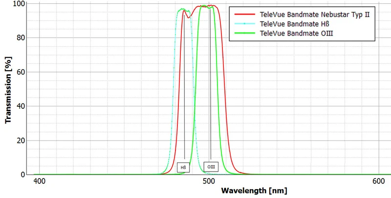 Tele Vue Optics OIII Filters