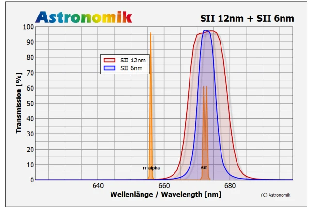 Astronomik MaxFR SII 6nm Narrowband Filter