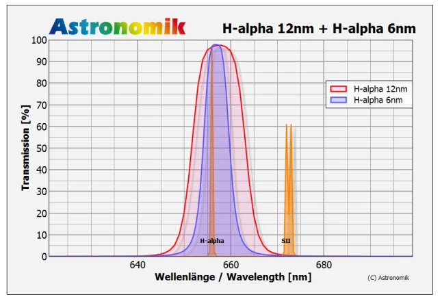 Astronomik MaxFR HA 12nm Narrowband Filter