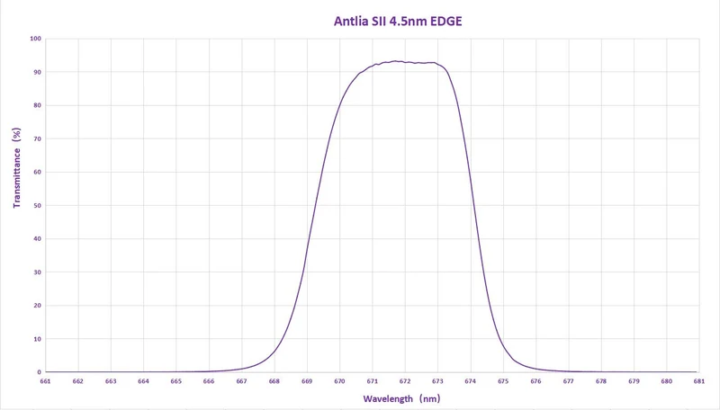 Antlia Filters SII 4.5nm Edge