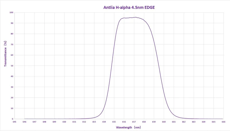 Antlia Filters H-Alpha 4.5nm Edge