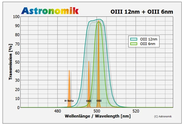Astronomik MaxFR OIII 6nm Narrowband Filter
