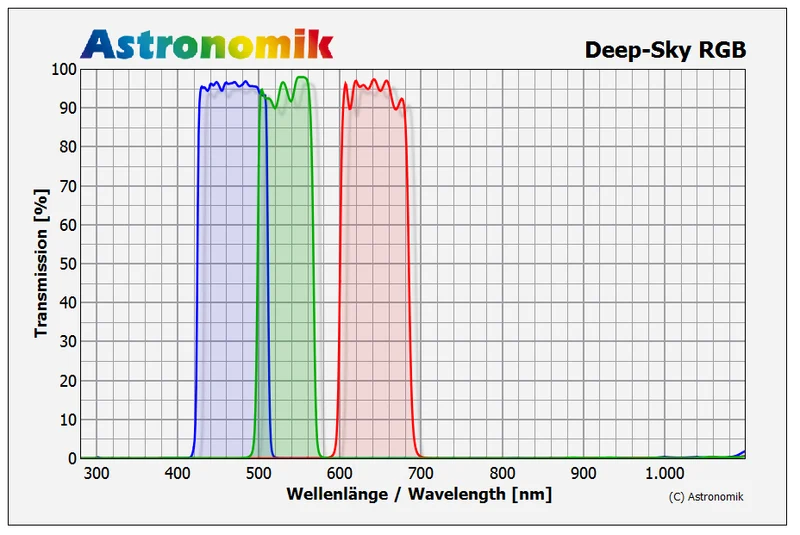Astronomik Deep-Sky RGB Filter