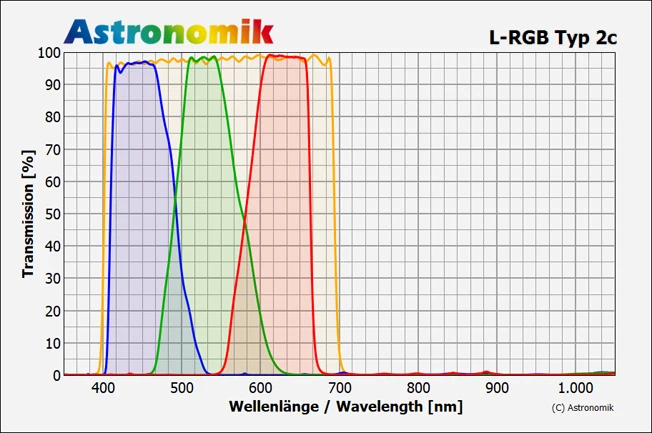 Astronomik 2c Broadband Filters