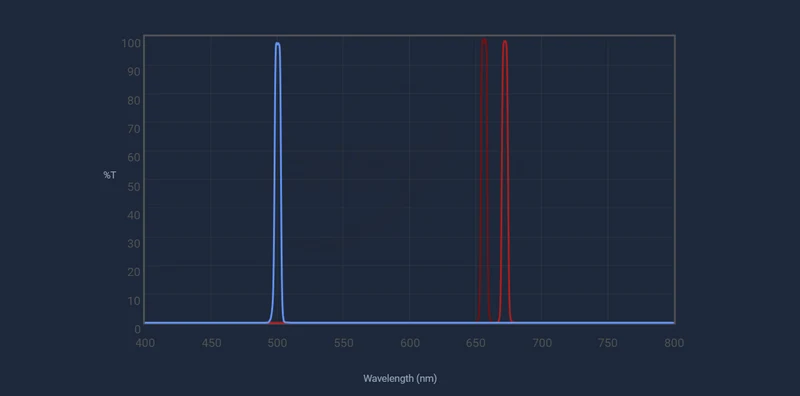 Chroma Technology 5nm SHO Filters