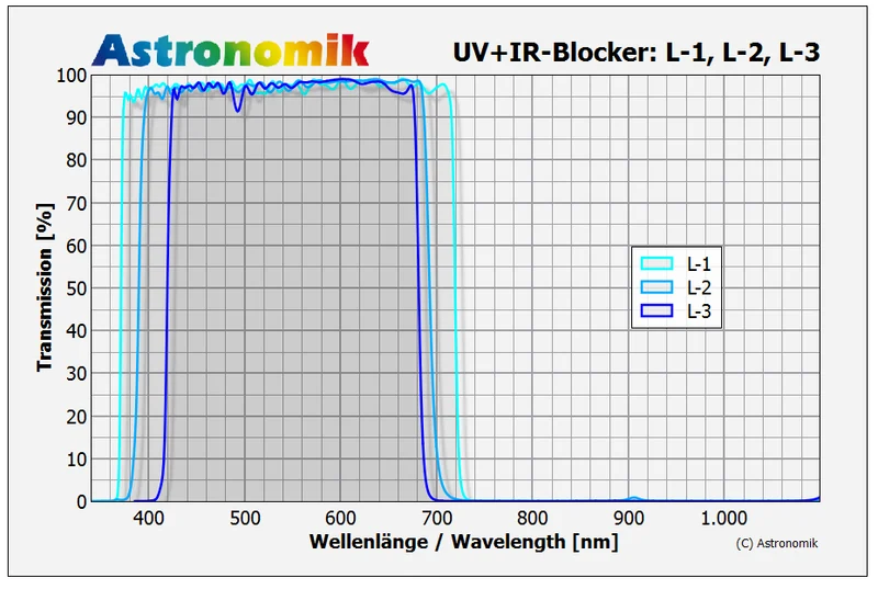 Astronomik UV/IR Block L2