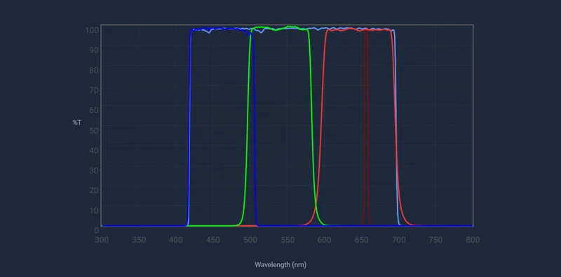 Chroma Technology 5nm HaLRGB Set