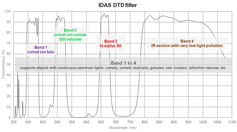 IDAS Dusk till Dawn (DTD) Filter