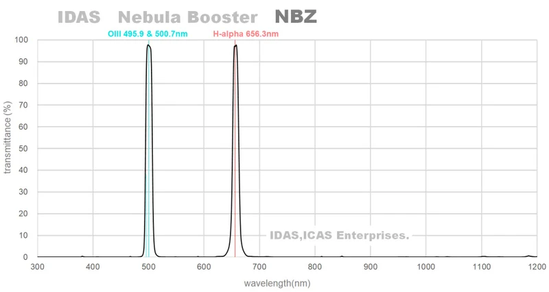 IDAS NBZ II (Version 2) filter