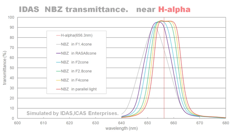 IDAS NBZ II (Version 2) filter