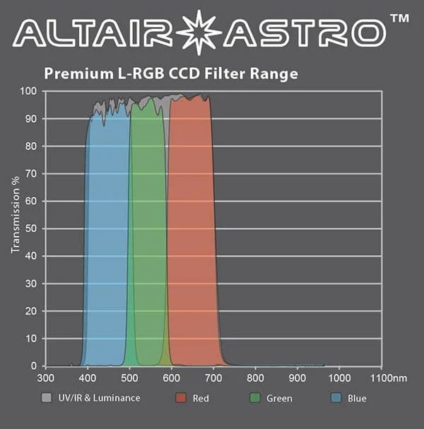 Altair 1.25 Inch LRGB CCD Filter Set