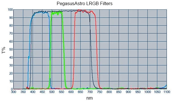 Pegasus Astro Red 2'' Mounted Photographic Filter
